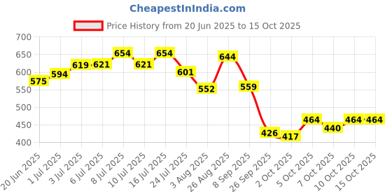 flipkart.com bethlehem Goat and Sheep Milk Feeding Nipple Pack of 5 Pet Nursing Kit bethlehem Price History Graph from 20 Jun 2025 to 14 Oct 2025