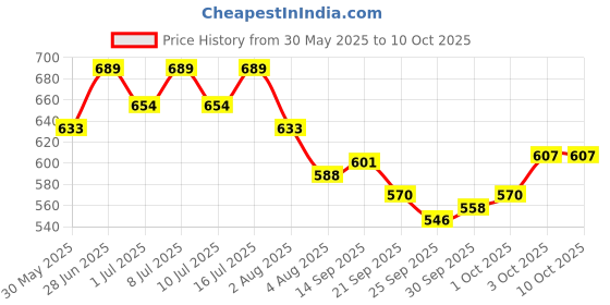 flipkart.com bethlehem Goat Sheep Water Bowl Durable Automatic Drinker Bowl water bowl for sheep bethlehem Price History Graph from 30 May 2025 to 10 Oct 2025