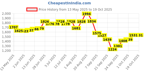 flipkart.com bethlehem POULTRY ANIMAL VACCINATION GUN (5ML) POULTRY Vaccination chicken FULL AUTOMATIC Pet First Aid Kit bethlehem Price History Graph from 13 May 2025 to 17 Oct 2025