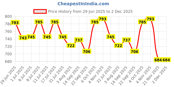 flipkart.com bethlehem rabbit food feed box pack 5 Polypropylene Pet Bowl bethlehem Price History Graph from 29 Jun 2025 to 2 Dec 2025