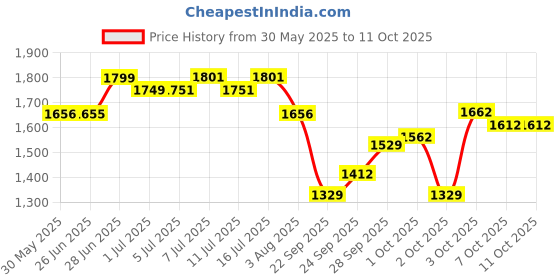 flipkart.com bethlehem Reusable Injection Vaccination Gun for Pigs, Sheep, Dogs and Goats, 5ml Capacity bethlehem Price History Graph from 30 May 2025 to 11 Oct 2025