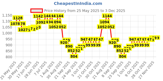 flipkart.com bethlehemfarm 10 ml Water Trough bethlehemfarm Price History Graph from 25 May 2025 to 2 Dec 2025