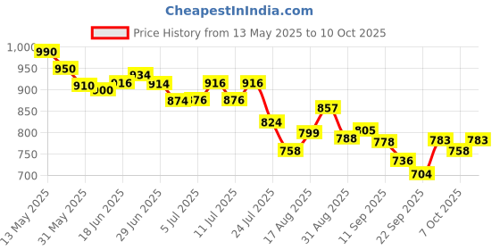 flipkart.com bethlehemfarm 12 ml Water Trough bethlehemfarm Price History Graph from 13 May 2025 to 9 Oct 2025