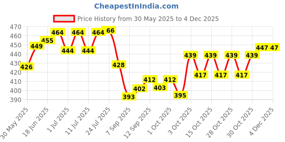 flipkart.com bethlehemfarm 18 ml Water Trough bethlehemfarm Price History Graph from 30 May 2025 to 4 Dec 2025