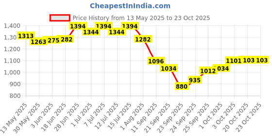 flipkart.com bethlehemfarm 2 L Water Trough bethlehemfarm Price History Graph from 13 May 2025 to 23 Oct 2025