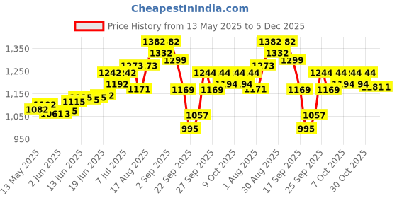flipkart.com bethlehemfarm 2 L Water Trough bethlehemfarm Price History Graph from 13 May 2025 to 5 Dec 2025