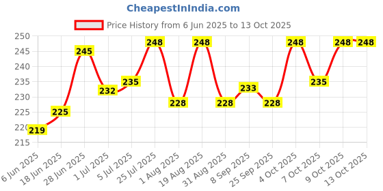 flipkart.com bethlehemfarm 20 ml Water Trough bethlehemfarm Price History Graph from 6 Jun 2025 to 13 Oct 2025