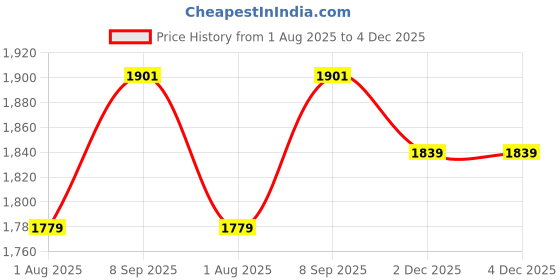 flipkart.com bethlehemfarm 2000 ml Water Trough bethlehemfarm Price History Graph from 1 Aug 2025 to 4 Dec 2025