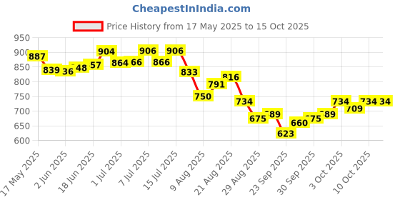 flipkart.com bethlehemfarm 40 ml Water Trough bethlehemfarm Price History Graph from 17 May 2025 to 15 Oct 2025