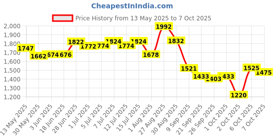 flipkart.com bethlehemfarm 5 ml Water Trough bethlehemfarm Price History Graph from 13 May 2025 to 7 Oct 2025