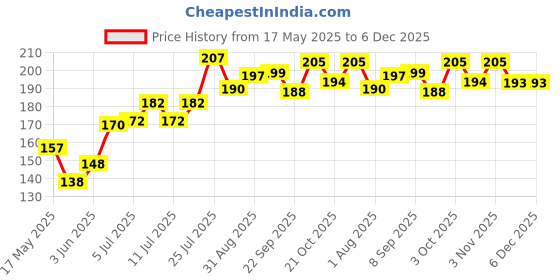 flipkart.com bethlehemfarm 50 ml Water Trough bethlehemfarm Price History Graph from 17 May 2025 to 4 Dec 2025