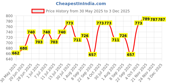 flipkart.com bethlehemfarm 75 ml Water Trough bethlehemfarm Price History Graph from 30 May 2025 to 3 Dec 2025