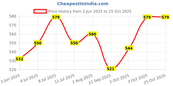 flipkart.com bethlehemfarm Pig bowel nipple drinker Polypropylene Pet Bowl bethlehemfarm Price History Graph from 2 Jun 2025 to 25 Oct 2025