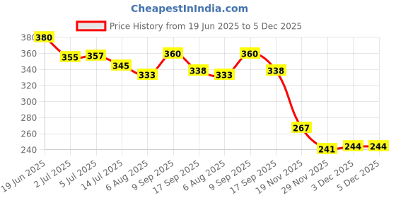 flipkart.com bethlehemfarm Pig holder Live Trap bethlehemfarm Price History Graph from 19 Jun 2025 to 5 Dec 2025