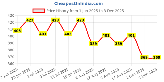 flipkart.com bethlehenm 90 ml Water Trough bethlehenm Price History Graph from 1 Jun 2025 to 3 Dec 2025
