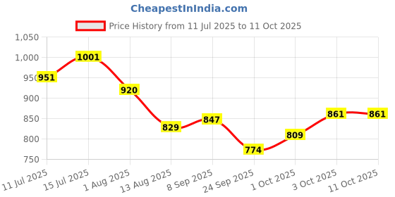 flipkart.com bethlehm Rabbit Plastic Floor Mat ,Size 60*50 cm pack 1 Rabbit Pet Mat bethlehm Price History Graph from 11 Jul 2025 to 11 Oct 2025
