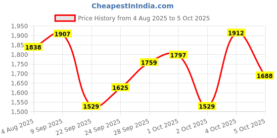 flipkart.com bethlhem 100 ml Water Trough bethlhem Price History Graph from 4 Aug 2025 to 5 Oct 2025