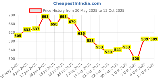 flipkart.com bethlhem farm 50 ml Water Trough bethlhem farm Price History Graph from 30 May 2025 to 12 Oct 2025