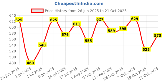 flipkart.com bata BETHY Bellies For Women bata Price History Graph from 26 Jun 2025 to 18 Oct 2025