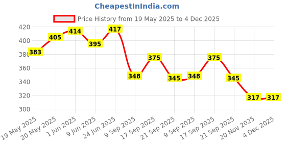 flipkart.com Betlex 10W Sewing Machine Light 30 LED's, Table Lamp Price History Graph from 19 May 2025 to 3 Dec 2025