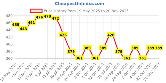 flipkart.com betlex 10W Sewing Machine Light With 30 LED's,Magnetic Mounting Base Working Lamp For Home Study,Reading Book Lamp,Bedside Lamp,Flexible,Night Work ,Desk light, 360 Degree Movable Lamp With Toggle Switch – Black Color -(Indian Plug ) Study Lamp betlex Price History Graph from 19 May 2025 to 20 Nov 2025