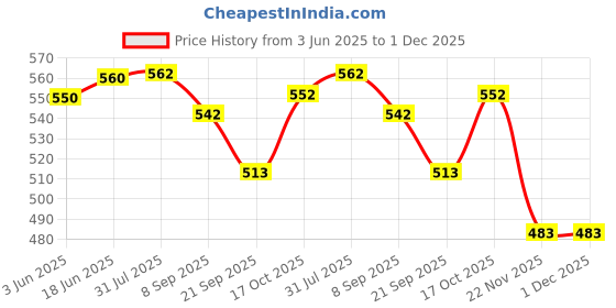 flipkart.com betlex 180 W White Hand Blender, Stand Mixer betlex Price History Graph from 3 Jun 2025 to 1 Dec 2025