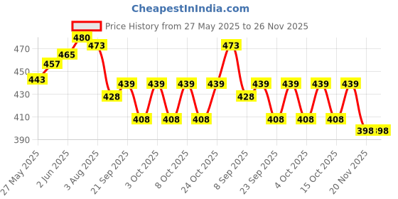 flipkart.com betlex Book Reading Light LED Rechargeable with Clip Bed,Study Night Lamp Table with 30 LEDs-Black Study Lamp betlex Price History Graph from 27 May 2025 to 26 Nov 2025