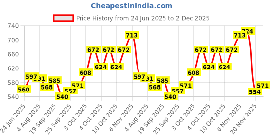 flipkart.com betlex Cash Box with Money Tray,Small Safe Lock Box with Key,Cash Drawer Safe Locker betlex Price History Graph from 24 Jun 2025 to 2 Dec 2025