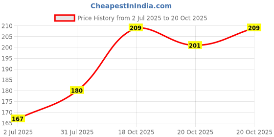 flipkart.com betlex Double Sided Tape betlex Price History Graph from 2 Jul 2025 to 20 Oct 2025