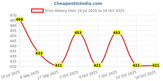 flipkart.com betlex Home Study Night Work 10W Sewing Machine Light 30 LED's, Lamp with Flexible Study Lamp betlex Price History Graph from 14 Jul 2025 to 17 Oct 2025