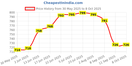 flipkart.com betlex Key Safe Lock BoxStorage Box with Code Combination Password Security Lock Cash Box betlex Price History Graph from 30 May 2025 to 6 Oct 2025