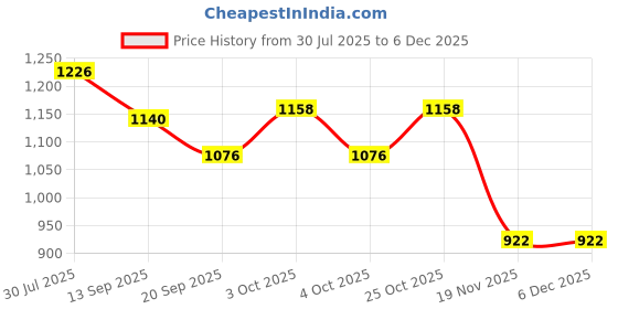 flipkart.com betlex New 2 Nozzles High Power Electric Balloon Air Pump | Multi Color Balloon Pump betlex Price History Graph from 30 Jul 2025 to 5 Dec 2025