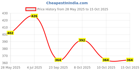 flipkart.com betlex New Book & Sewing Machine Light 12LEDs, Magnetic Mounting Base Working Lamp for Home-Small Night Lamp betlex Price History Graph from 28 May 2025 to 14 Oct 2025