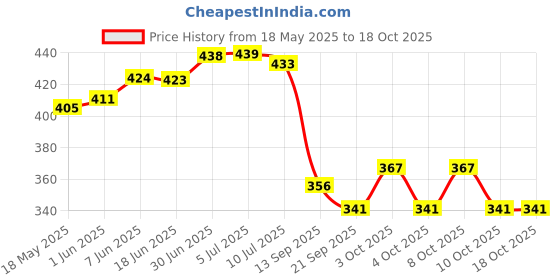 flipkart.com betlex New Book & Sewing Machine Light 12LEDs, Magnetic Mounting Base Working Lamp for Home-Small Study Lamp betlex Price History Graph from 18 May 2025 to 17 Oct 2025