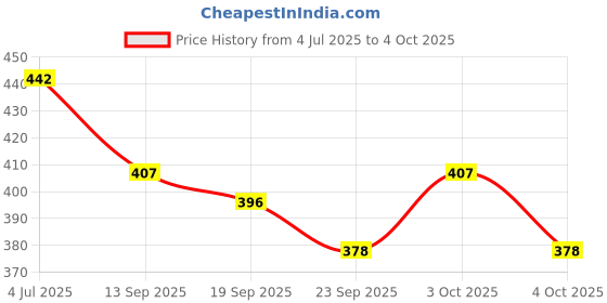 flipkart.com betlex Sewing Machine Light 30 LEDs, Magnetic Mounting Base Working Lamp for Home,study and swing machine Study Lamp betlex Price History Graph from 4 Jul 2025 to 4 Oct 2025
