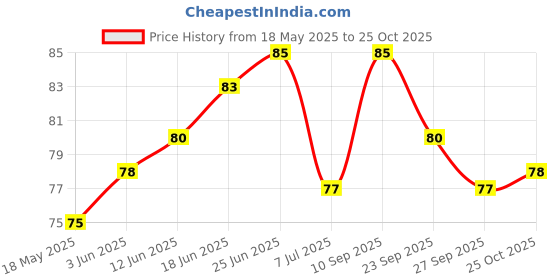 flipkart.com betrending Steel Blackhead Remover Needle betrending Price History Graph from 18 May 2025 to 25 Oct 2025