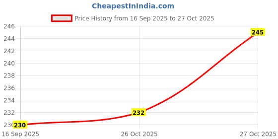 flipkart.com aquanature Betta Cure Treats Bacterial & Fungal Infection for Betta Fish Tank 30ml Solvent Aquarium Cleaner aquanature Price History Graph from 16 Sep 2025 to 27 Oct 2025