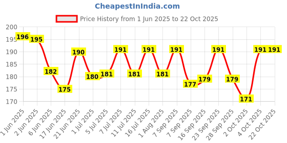 flipkart.com horizone royal Betta (Pack of 2) Fish Food (22g) Fish 0.044 kg (2x0.02 kg) Dry Adult, Senior, Young Fish Food horizone royal Price History Graph from 1 Jun 2025 to 22 Oct 2025
