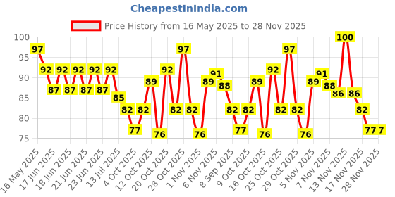 flipkart.com bettar think VANKI RING FOR Brass Gold Plated Ring bettar think Price History Graph from 16 May 2025 to 28 Nov 2025
