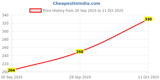 flipkart.com shreeyogi Better Breath Anti Snore Nasal Strips Size Good for Small-Standard Adult Nose Manual Nasal Aspirator shreeyogi Price History Graph from 20 Sep 2025 to 11 Oct 2025