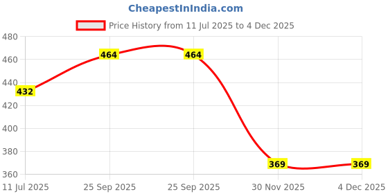 flipkart.com Better Buy Aluminium adjustable foldable Stand for 14/16inch Laptops & MacBook Laptop Stand Price History Graph from 11 Jul 2025 to 3 Dec 2025
