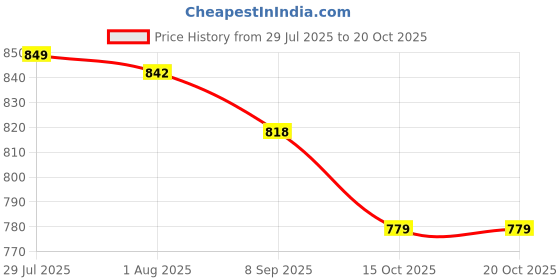 flipkart.com better buy Double Layer Bento stainless steel 3 Containers Lunch Box better buy Price History Graph from 29 Jul 2025 to 19 Oct 2025