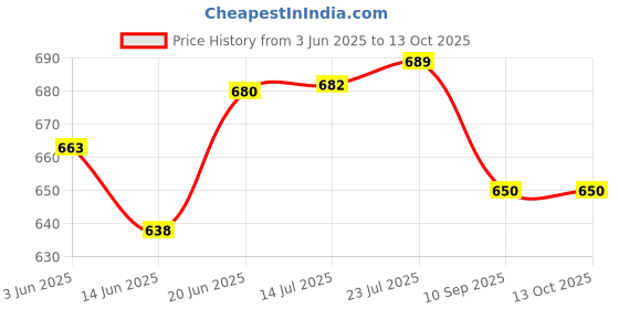 flipkart.com better buy Elegant 100% Leak-proof Bento 2 Containers Lunch Box better buy Price History Graph from 3 Jun 2025 to 12 Oct 2025