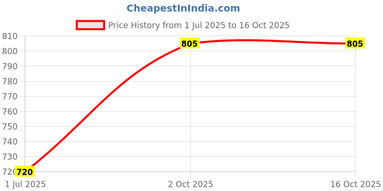 flipkart.com better buy Elegant 100% Leak-proof Bento 3 Containers Lunch Box better buy Price History Graph from 1 Jul 2025 to 16 Oct 2025