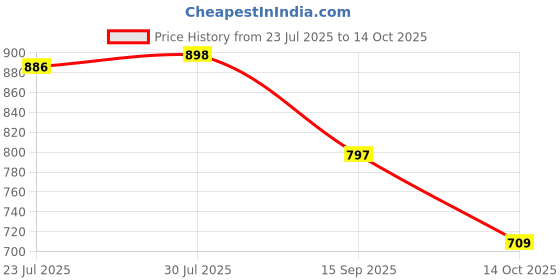 flipkart.com better buy Rectangle 3D Embossed 100% leakproof 3 Containers Lunch Box better buy Price History Graph from 23 Jul 2025 to 14 Oct 2025