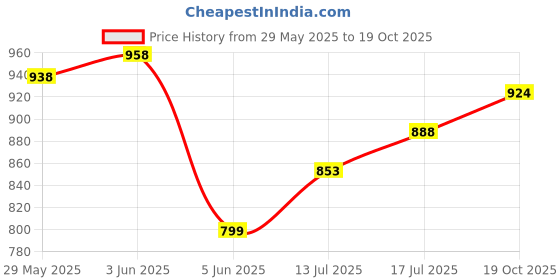 flipkart.com better buy Square 3D Embossed 100% leakproof 3 Containers Lunch Box better buy Price History Graph from 29 May 2025 to 19 Oct 2025