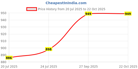 flipkart.com better buy Square 3D Embossed 100% leakproof 3 Containers Lunch Box better buy Price History Graph from 20 Jul 2025 to 21 Oct 2025