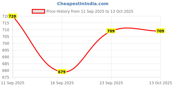 flipkart.com better buy Tedemei 6720 2 layer Stainless Steel lunch box 710 ML 2 Containers Lunch Box better buy Price History Graph from 11 Sep 2025 to 12 Oct 2025