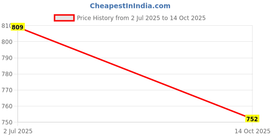 flipkart.com better deals car stereo frame for swift/swift dzire (2012-17) (9 inch) with android wiring Car Audio Panel Remover better deals Price History Graph from 2 Jul 2025 to 14 Oct 2025
