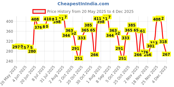 flipkart.com little smile Better Dry Feel Baby Diaper Pants - New Born little smile Price History Graph from 20 May 2025 to 4 Dec 2025